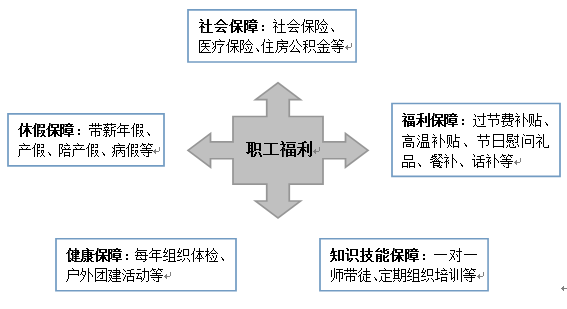 省属国有企业职工福利与权益保障解析