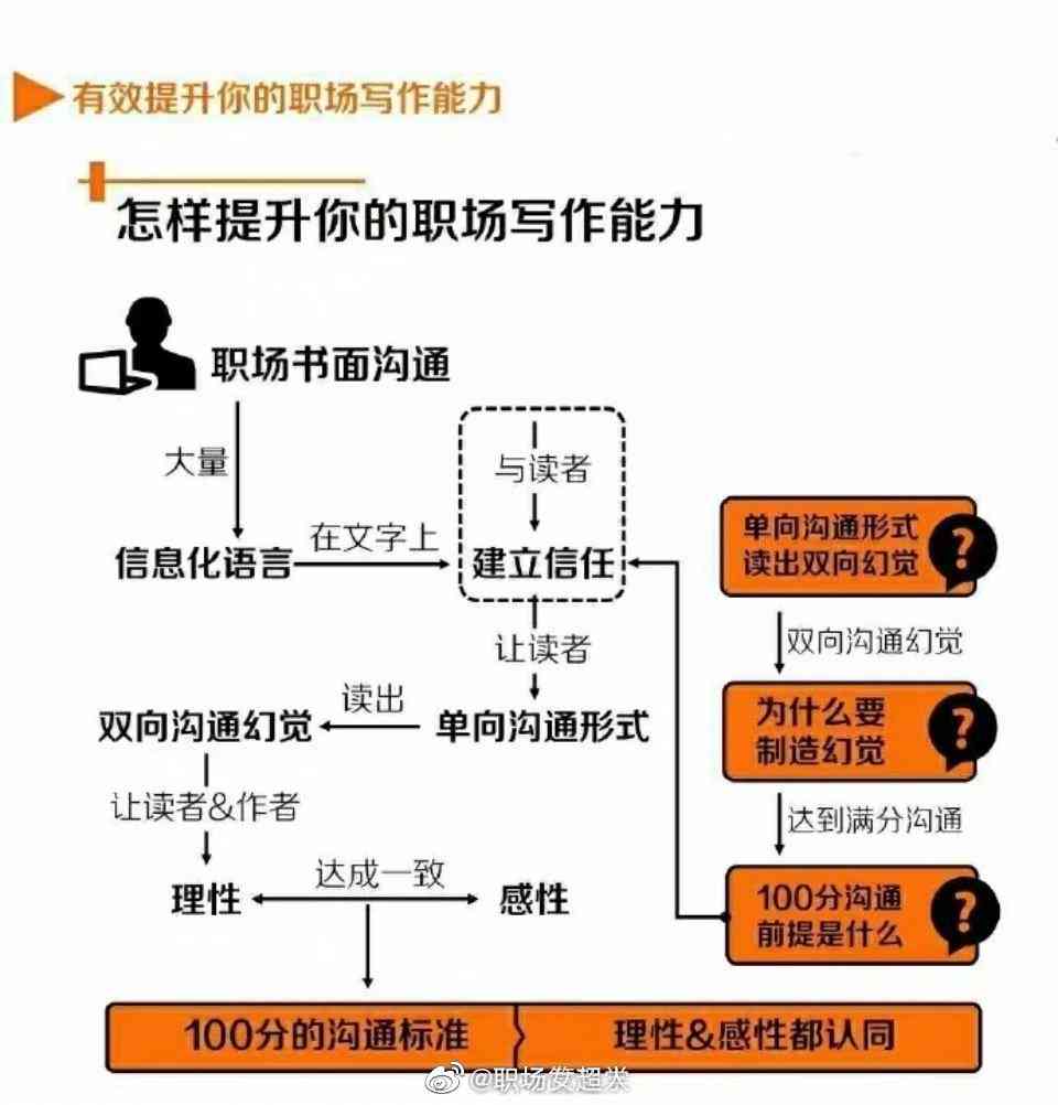 '提升体制内文案撰写与沟通表达能力'