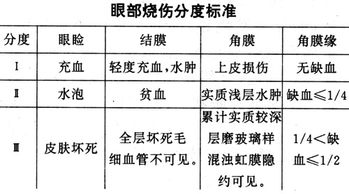 眼角膜烧伤怎么认定工伤等级及伤残赔偿标准与评级