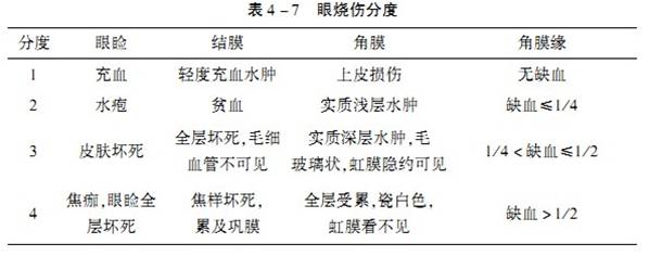 眼角膜烧伤怎么认定工伤等级及伤残赔偿标准与评级