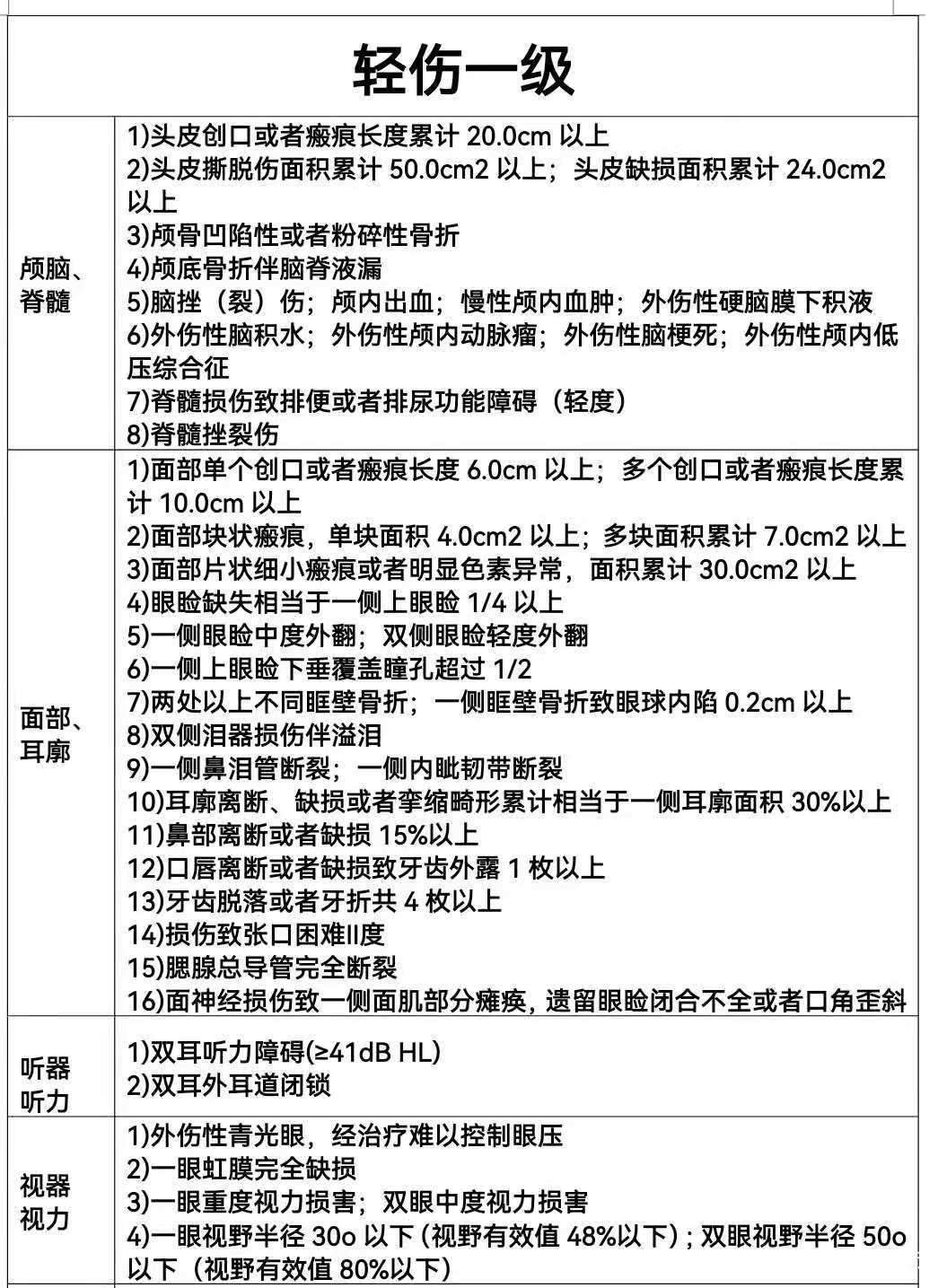 基于《人体损伤程度鉴定标准》的眼部轻伤具体评定准则