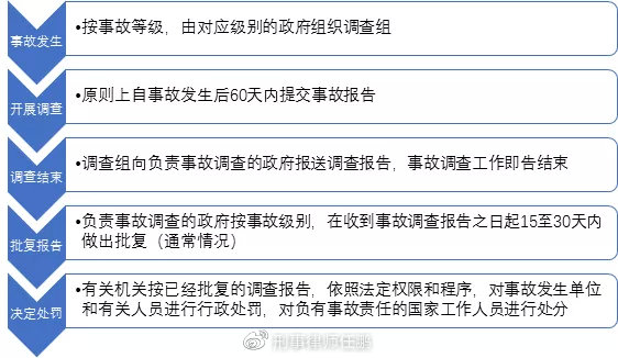 '事故瞒报如何依法查处与责任追究'
