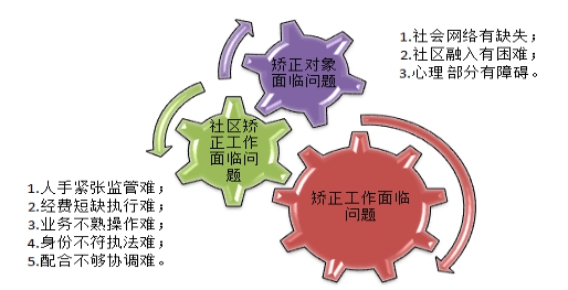 社区矫正对象在矫正期内的行为评估与改进表现