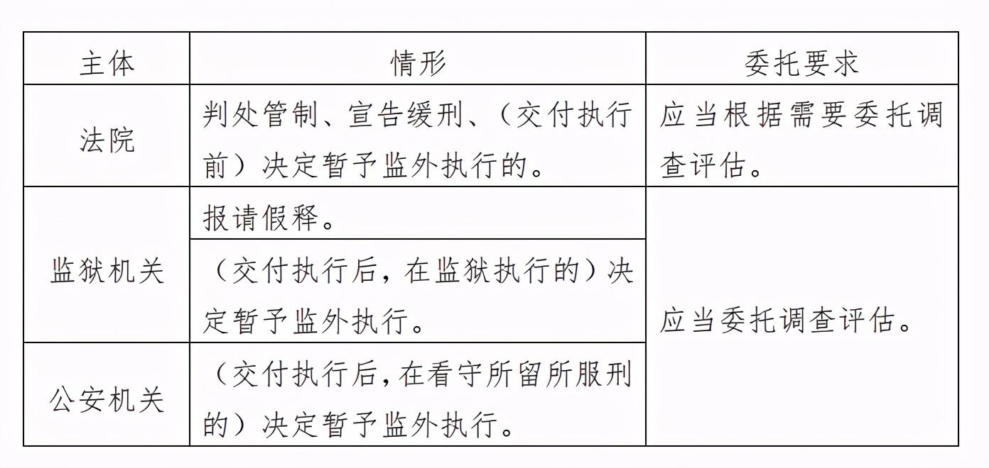 社区矫正对象在矫正期内的行为评估与改进表现