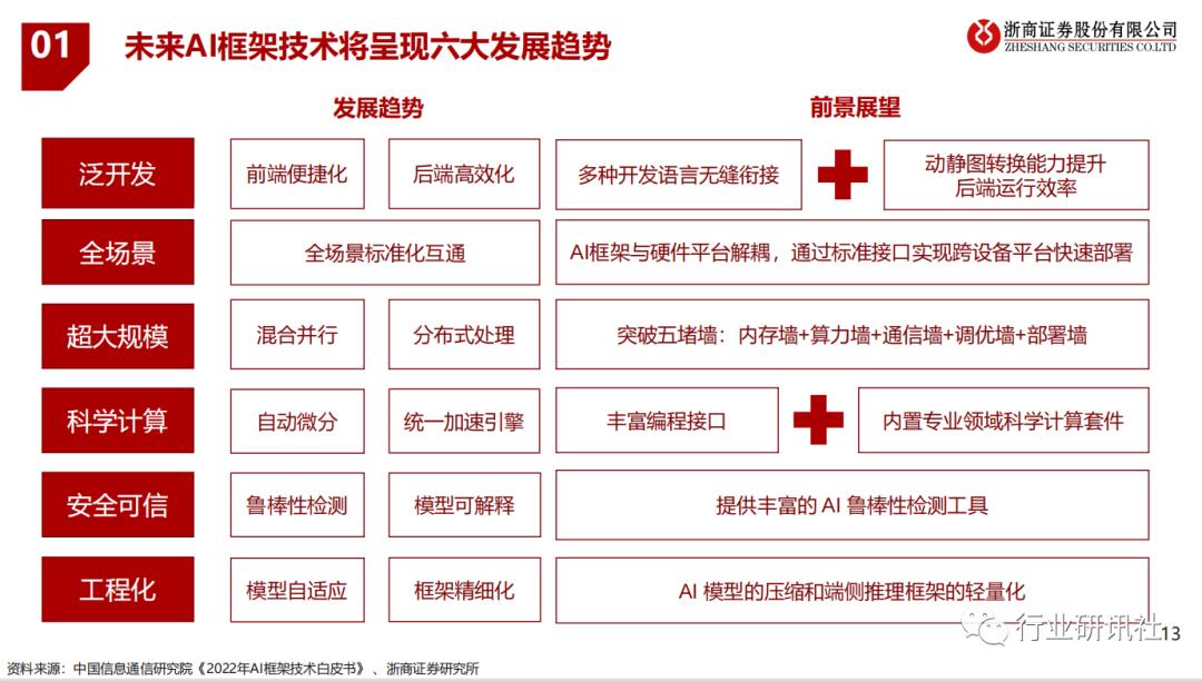 ai行业发展研究报告