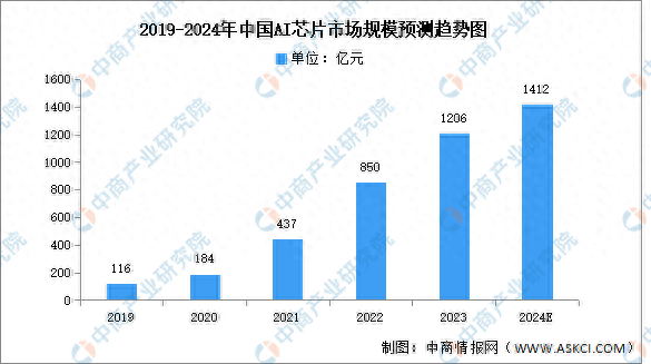 AI芯片市场规模：2024年分析及排名，揭示市场容量与增长趋势