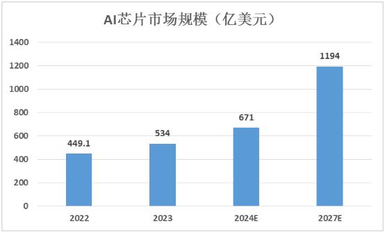 AI芯片市场规模：2024年分析及排名，揭示市场容量与增长趋势