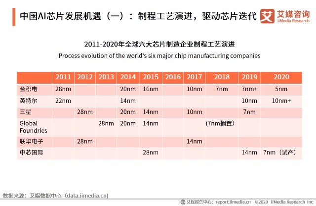 深入解析AI芯片市场发展趋势：前景预测、行业动态与投资机遇全览