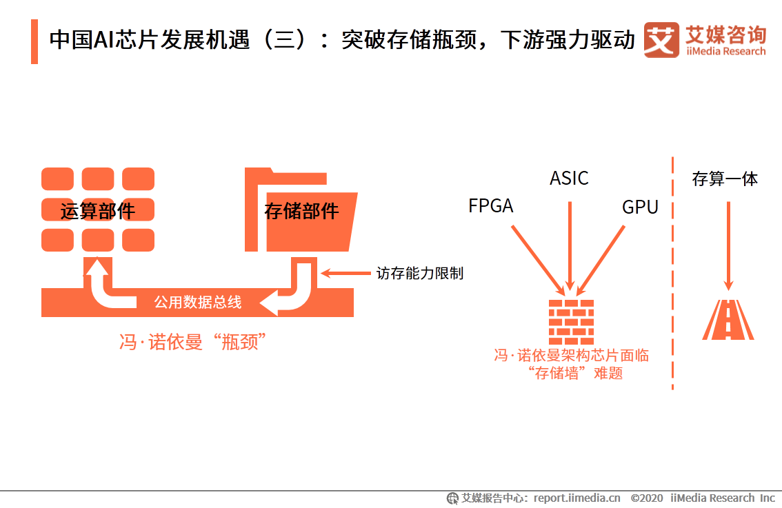 深入解析AI芯片市场发展趋势：前景预测、行业动态与投资机遇全览