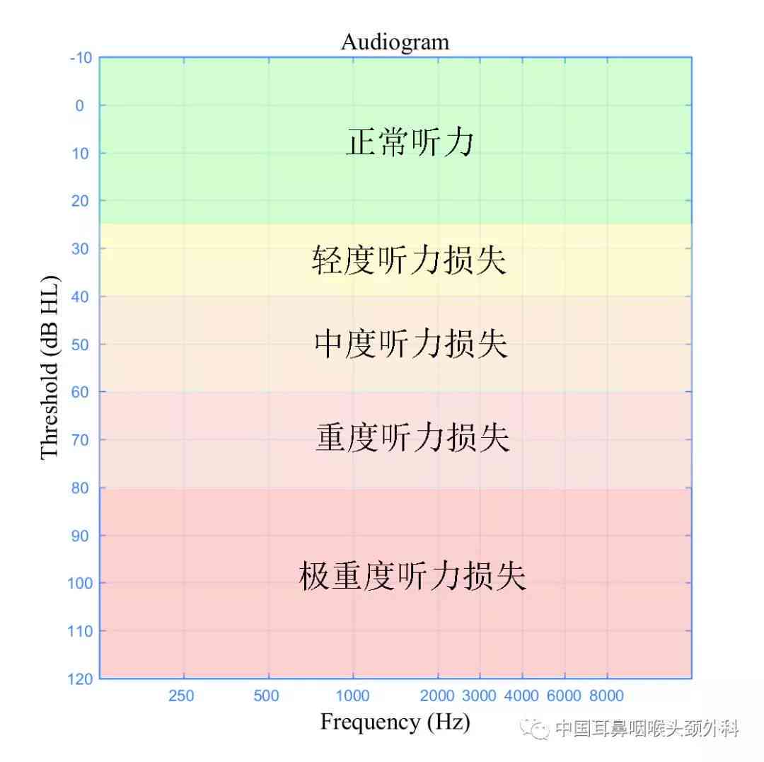 AI辅助听力测试报告中正常阈值范围解析