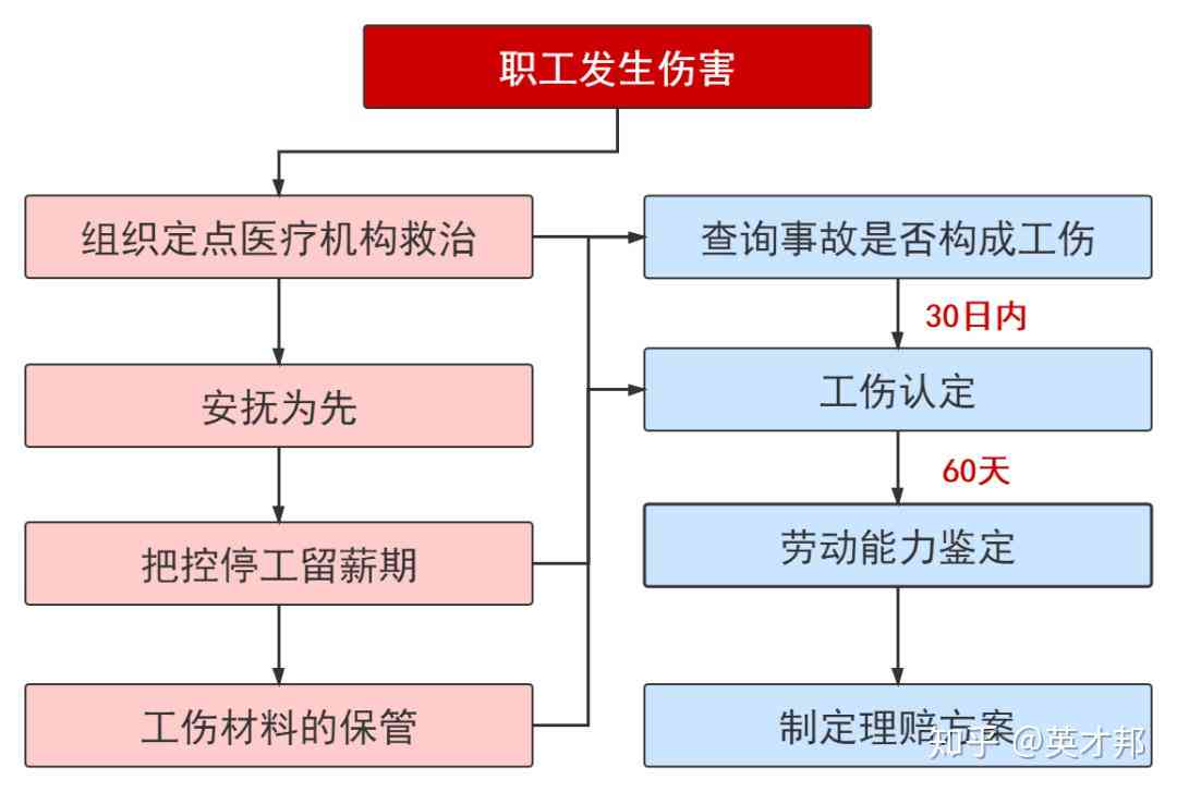 工伤致神经损伤：伤残等级评定细则与申请流程指南