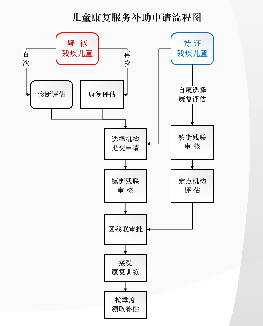 探讨神经病患者是否合残疾人评定标准及评残流程