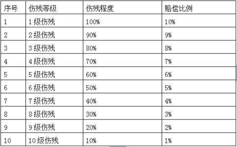 神经病算几级伤残：鉴定标准与残疾人级别划分-神经病属于几级残疾