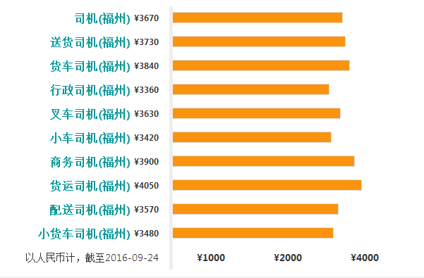 福州司机薪资水平及福利待遇详解：全面解析行业工资与就业前景