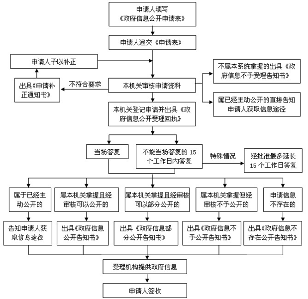 福州市工伤认定及申请流程指南