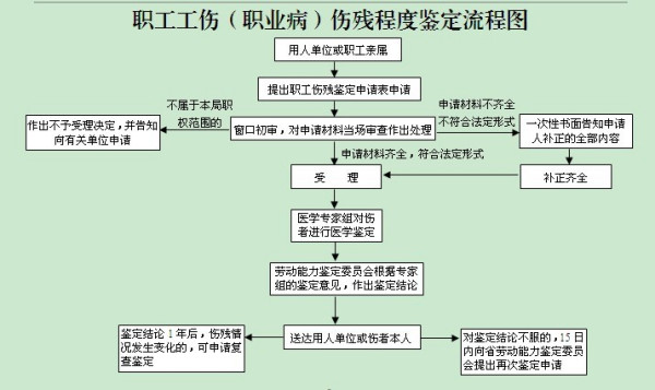 福州市工伤鉴定全指南：鉴定地点、流程及常见问题解析