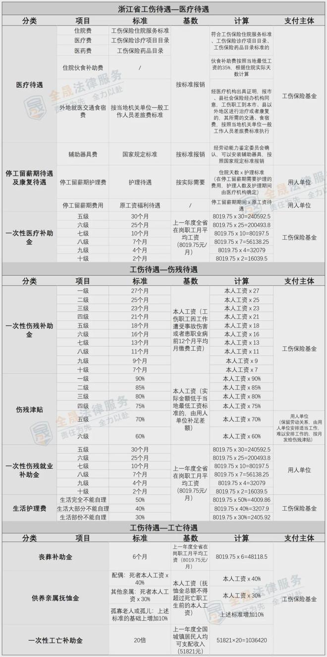 福州工伤赔偿标准2020最新工伤赔偿标准：伤残等级评定及计算表一览