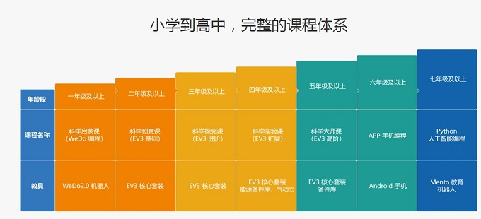 创新启：幼儿园儿机器人编程启课程教案