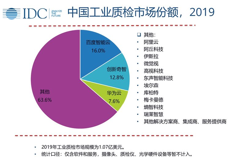 中国AI市场份额报告数据：综合分析、数据库查询与深度挖掘