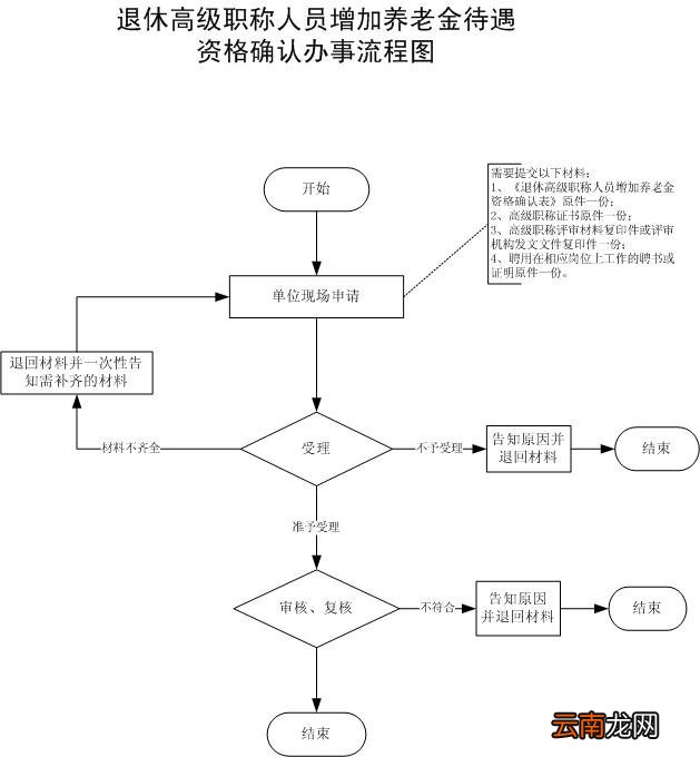 离休认定流程、条件及所需材料详解：全面指南助您轻松办理离休手续