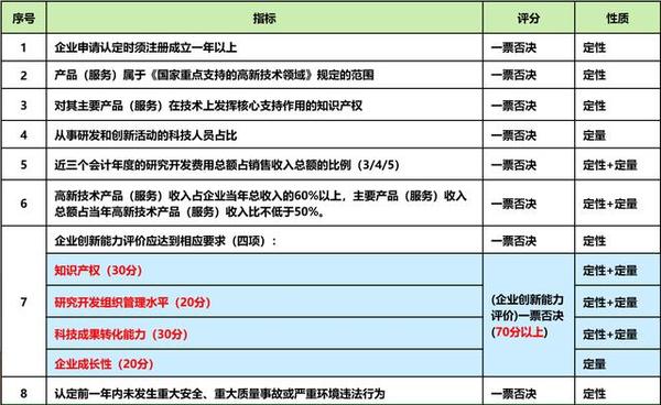 高新技术企业分类标准：科技型企业的界定与识别