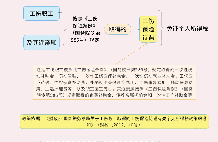 税法是怎么认定工伤的