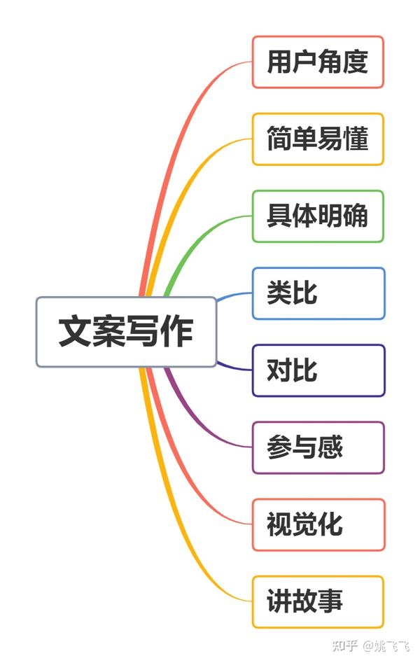 探索多样化写作思路：全面覆创意、逻辑、结构与情感表达技巧