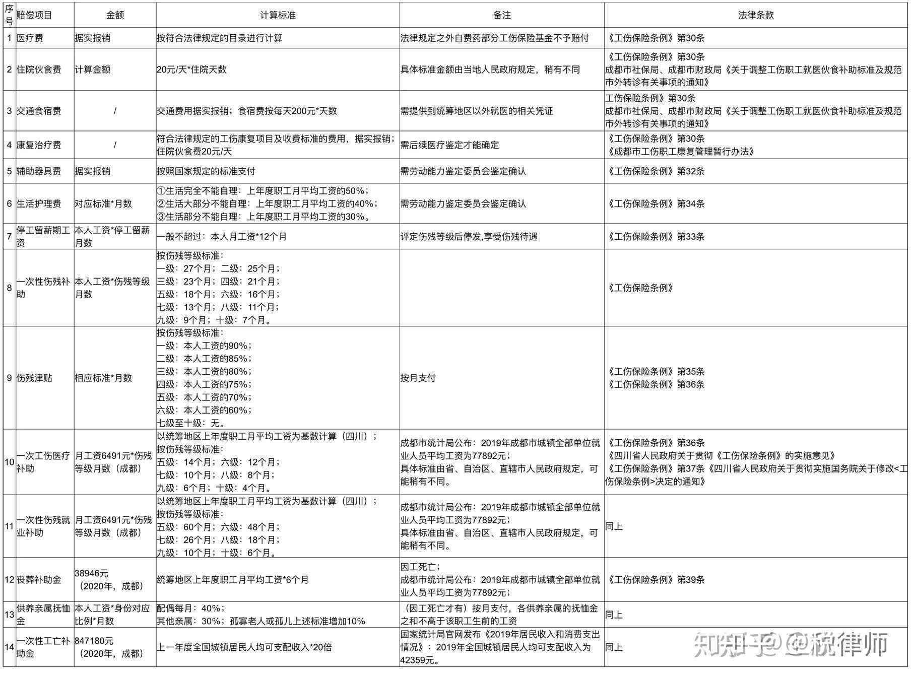 税法是怎么认定工伤的赔偿