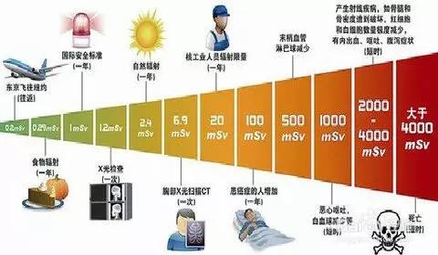 空乘辐射剂量多大算正常及空乘人员安全剂量标准