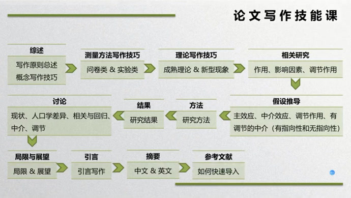 论文写作课程内容包括论文写作技巧与实践教程