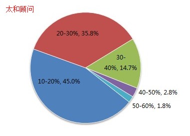 聊天软件市场调查报告：市场分析、份额、范文与总结