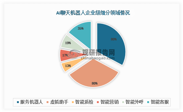 ai聊天软件现状调查报告