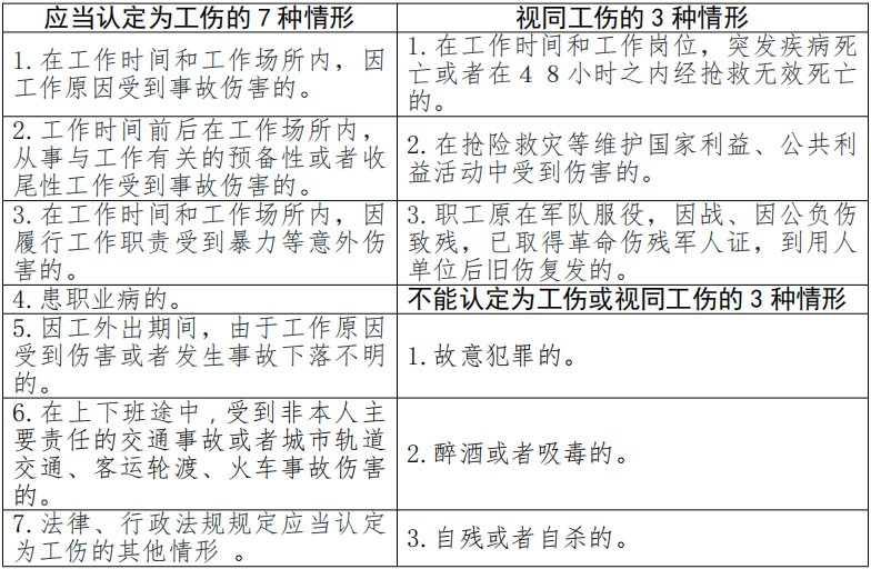 简述应当认定工伤的情形及具体包含的情形