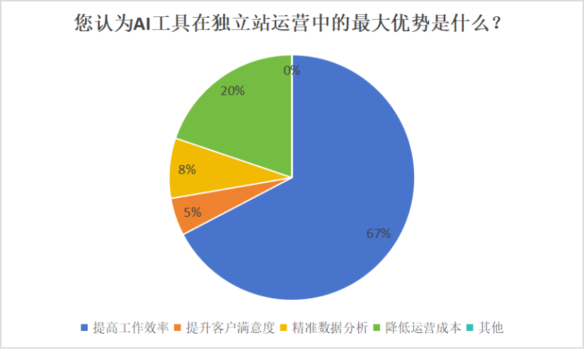 ai怎么提高工作效率：方法、效果与潜在挑战探究