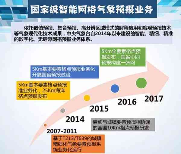 天气预报框架人工智能：定义、应用与操作指南