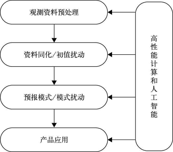 天气预报框架人工智能：定义、应用与操作指南