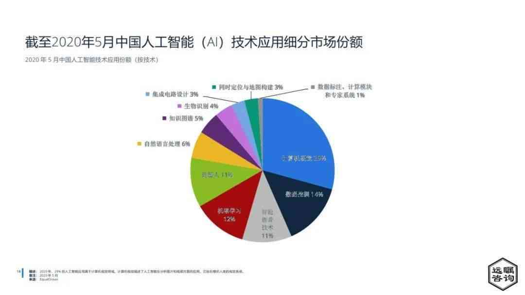 中国AI绘画行业报告2020：深度解析中国绘画市场现状与发展趋势