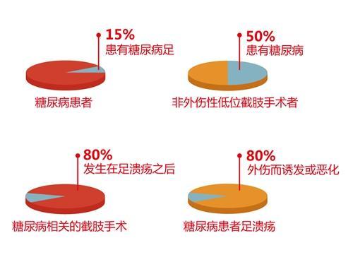 糖尿病患者截肢风险与预防措：全面解读截肢原因及复建议