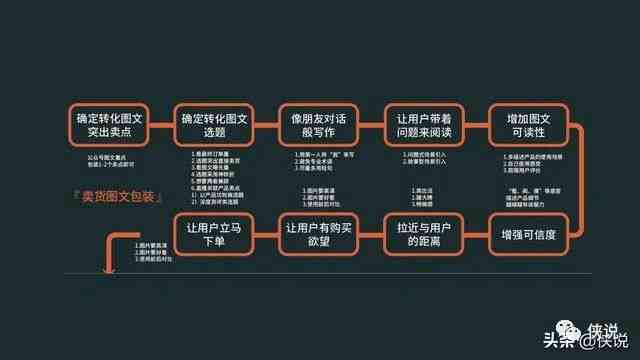 电商文案写作有哪几种基本方法模式：步骤、8大切入点与技巧全解析