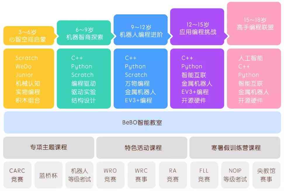 探索与创新：幼儿园阶机器人编程启课程教学方案