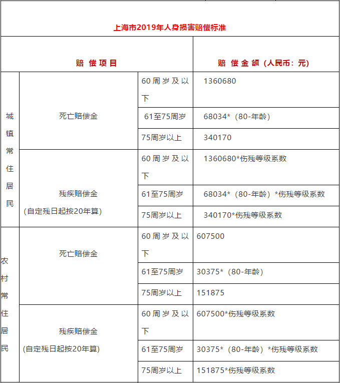 比较身瘫痪与死亡赔偿金标准：哪一情况赔偿金额更高？