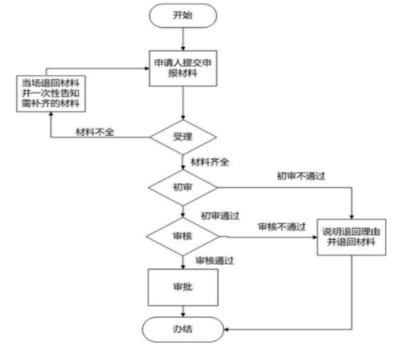 网上办理工伤等级认定的完整流程与所需材料指南