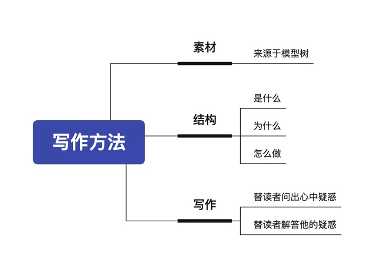 探索多样化写作技巧：掌握实用写作方法与策略