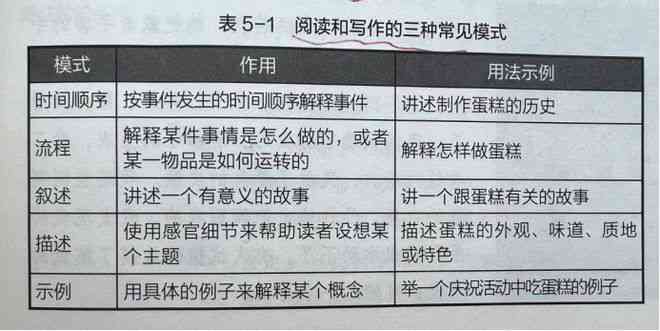 探索文章构建：五大常用写作顺序解析与应用