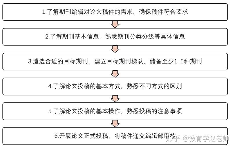 吉林省教育学术论文发表指南：全面解析投稿流程、期刊选择与写作技巧