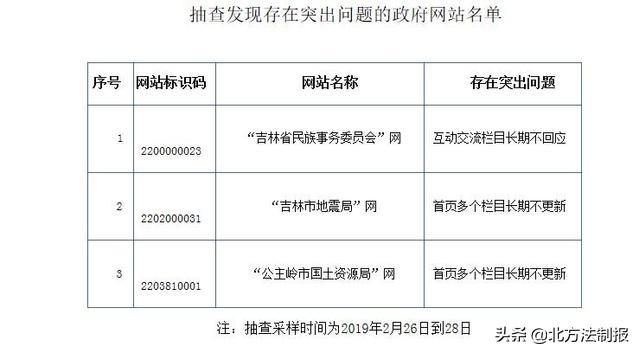 吉林省论文抽检2019：公告、结果及2023、2024抽检时间与公告