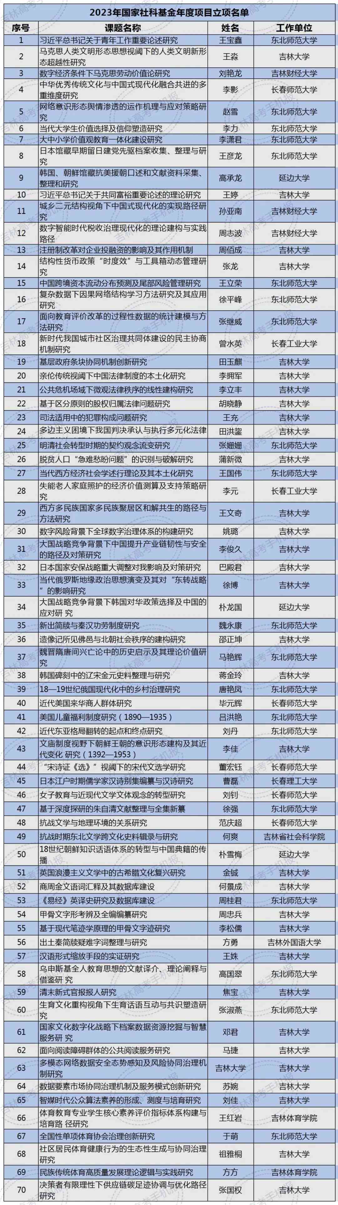 吉林省论文抽检2019：公告、结果及2023、2024抽检时间与公告