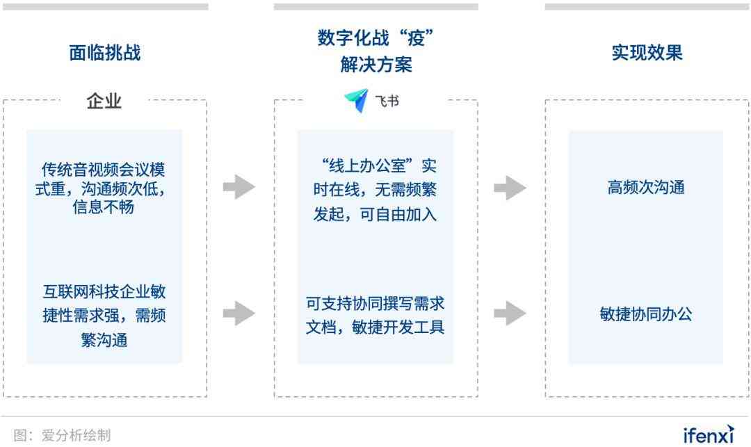 小红书办公软件：选择钉钉或飞书、方式、功能介绍及实用小技巧