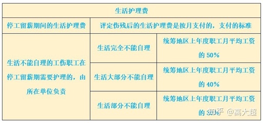 工伤期间老婆看护：费用计算、办理方式、责任主体及赔偿标准