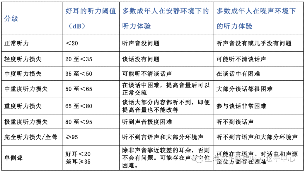 如何依据听力受损情况认定职业性听力损失工伤